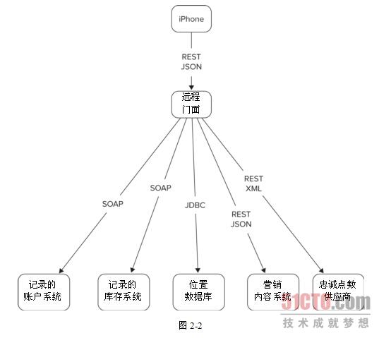 远程门面