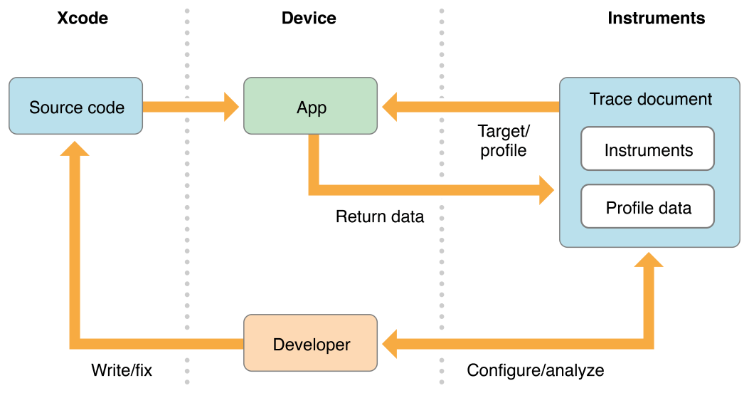 instruments workflow