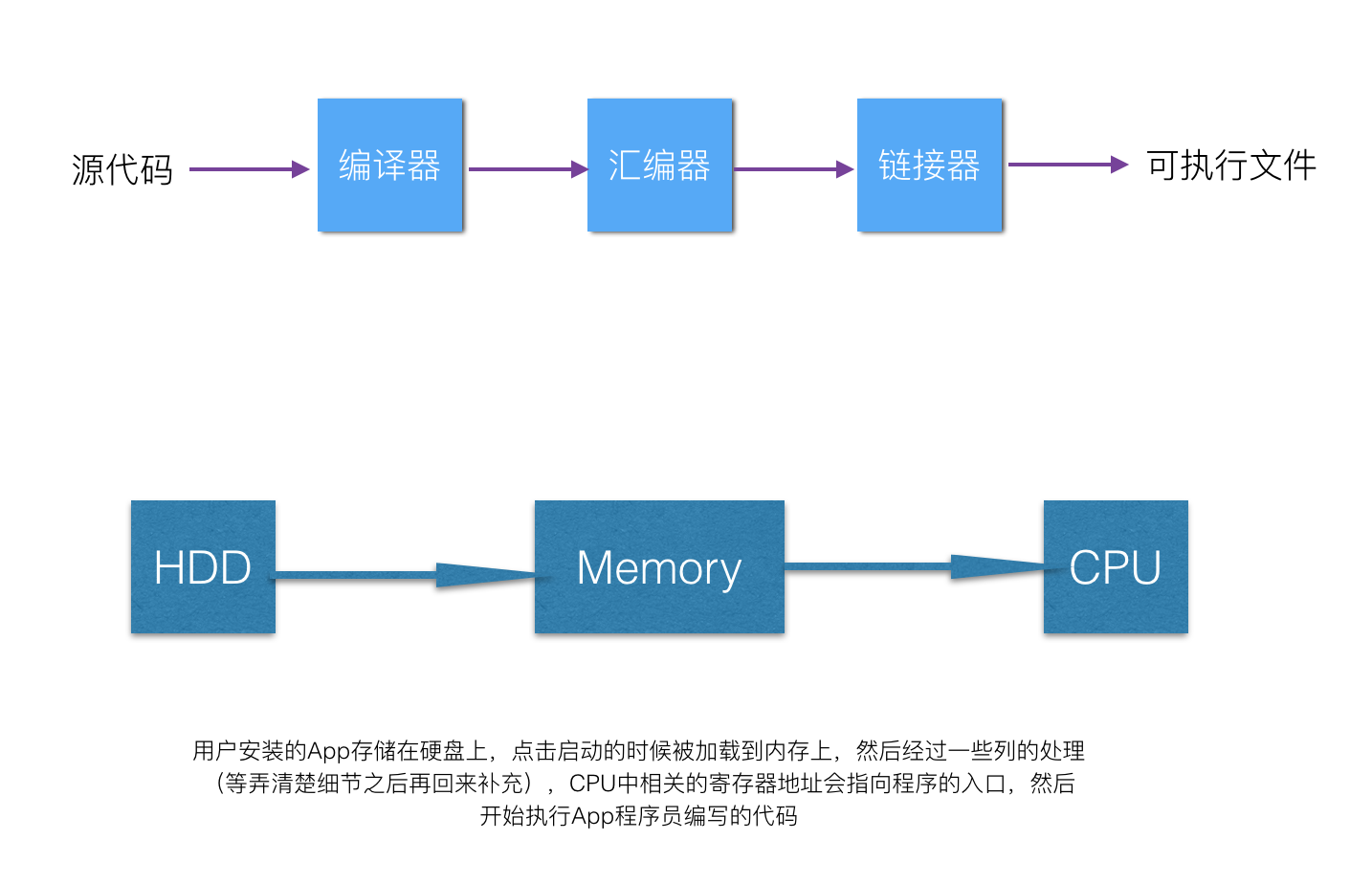 编译过程及运行过程